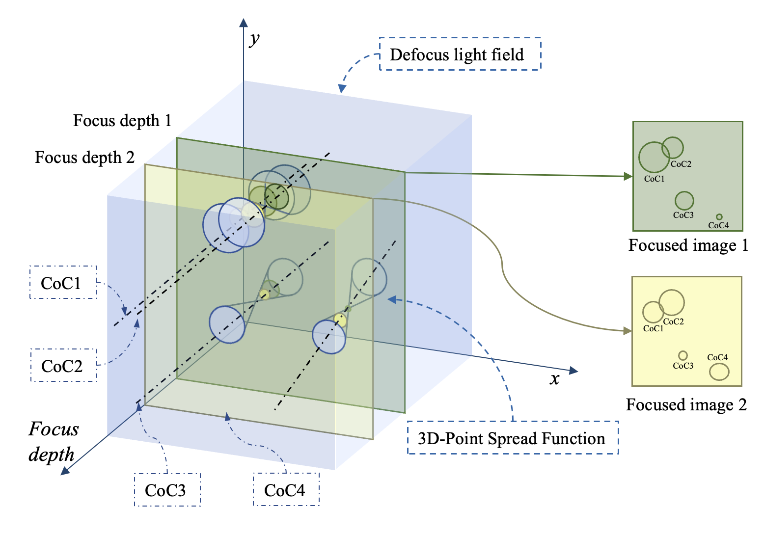 3D-PSF representation in defocus light field