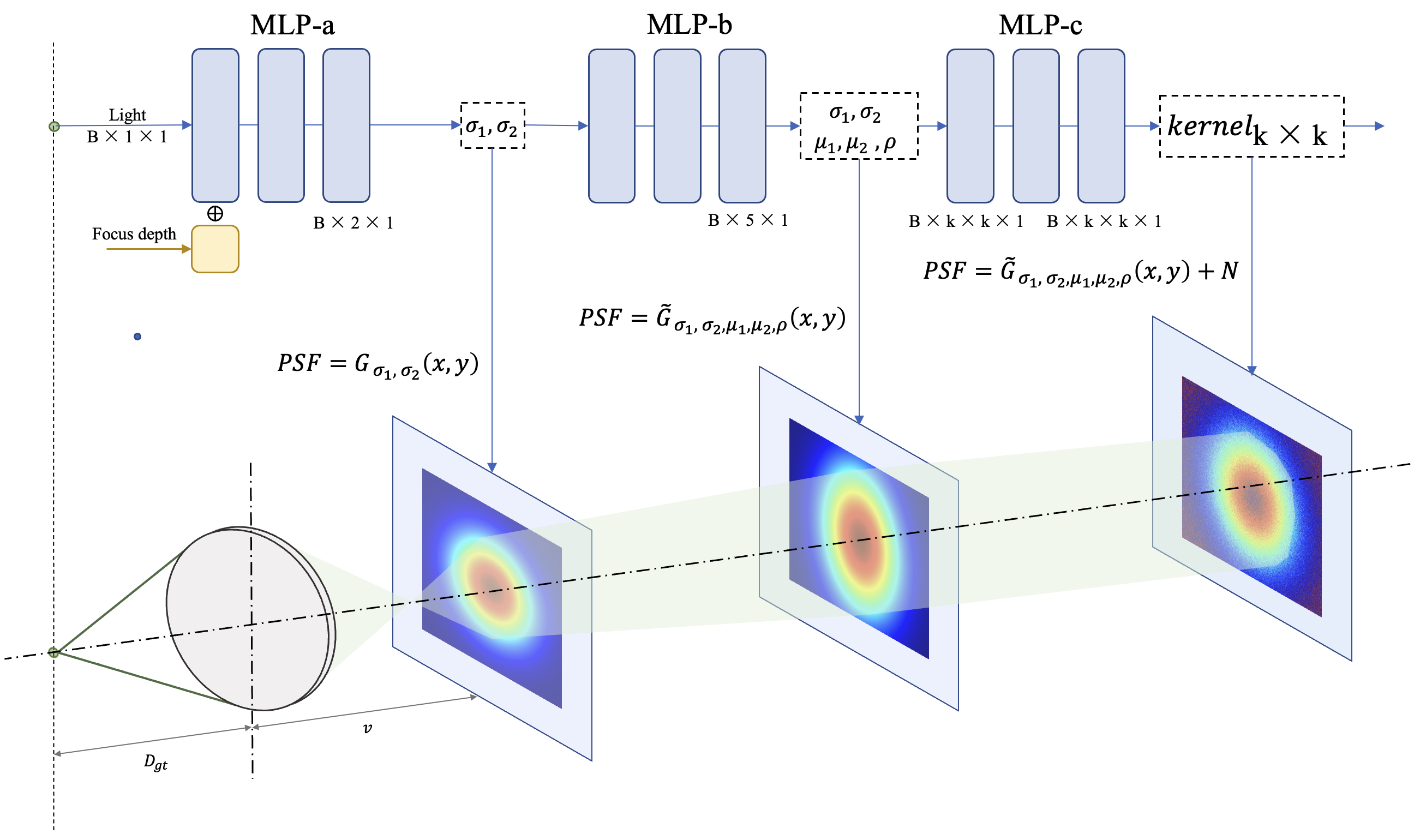 NDLF architecture: three-stage CoC generation